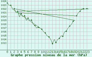 Courbe de la pression atmosphrique pour Lugano (Sw)