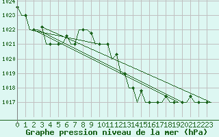 Courbe de la pression atmosphrique pour Dar-El-Beida