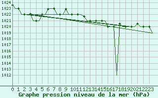 Courbe de la pression atmosphrique pour Verona / Villafranca