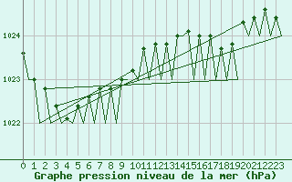 Courbe de la pression atmosphrique pour Platform A12-cpp Sea