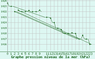 Courbe de la pression atmosphrique pour Alghero