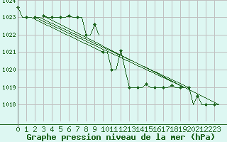 Courbe de la pression atmosphrique pour Burgas