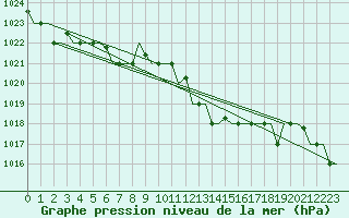 Courbe de la pression atmosphrique pour Andravida Airport