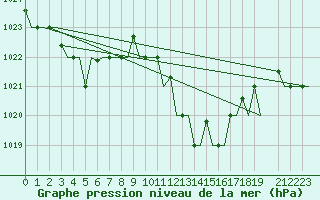 Courbe de la pression atmosphrique pour Annaba
