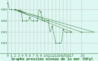 Courbe de la pression atmosphrique pour Enfidha Hammamet