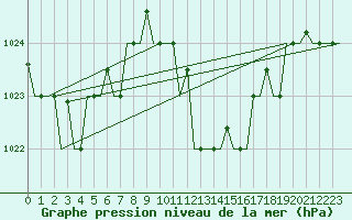 Courbe de la pression atmosphrique pour Enfidha Hammamet