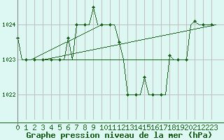 Courbe de la pression atmosphrique pour Palermo / Punta Raisi