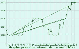 Courbe de la pression atmosphrique pour Verona / Villafranca