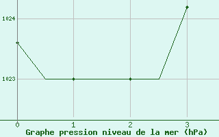 Courbe de la pression atmosphrique pour Puerto Montt