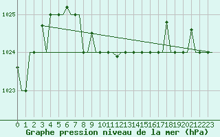 Courbe de la pression atmosphrique pour Samara