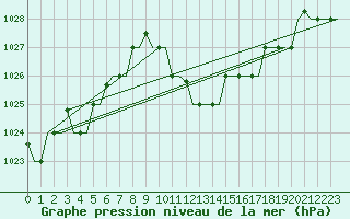 Courbe de la pression atmosphrique pour Firenze / Peretola