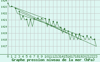 Courbe de la pression atmosphrique pour Platform K14-fa-1c Sea