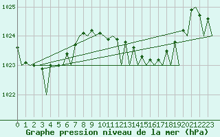 Courbe de la pression atmosphrique pour San Sebastian (Esp)
