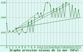 Courbe de la pression atmosphrique pour Bueckeburg