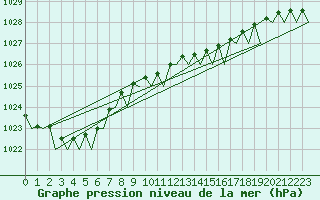 Courbe de la pression atmosphrique pour Honningsvag / Valan