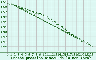 Courbe de la pression atmosphrique pour Islay