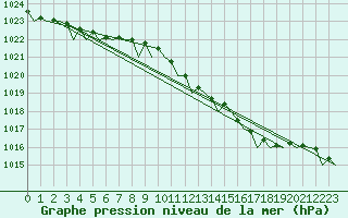 Courbe de la pression atmosphrique pour Wunstorf