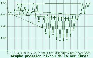 Courbe de la pression atmosphrique pour Lechfeld