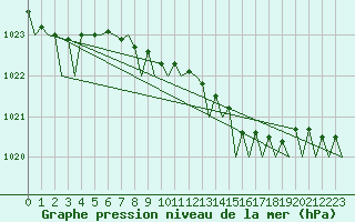 Courbe de la pression atmosphrique pour Nordholz