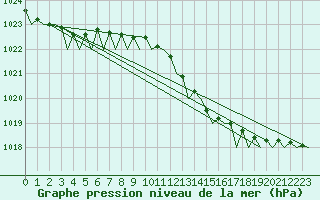 Courbe de la pression atmosphrique pour Amsterdam Airport Schiphol