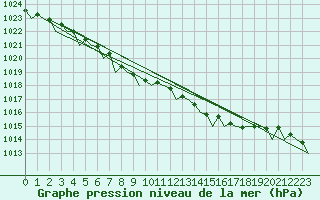 Courbe de la pression atmosphrique pour Kuopio