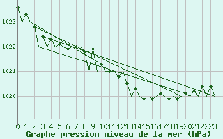 Courbe de la pression atmosphrique pour Aberdeen (UK)