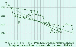 Courbe de la pression atmosphrique pour Gibraltar (UK)