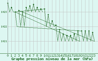 Courbe de la pression atmosphrique pour Maastricht / Zuid Limburg (PB)