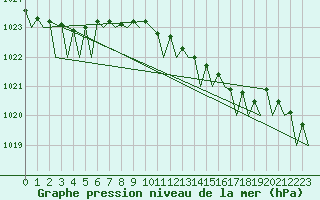 Courbe de la pression atmosphrique pour Nordholz