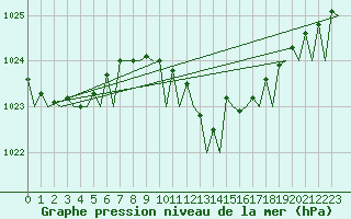 Courbe de la pression atmosphrique pour Maastricht / Zuid Limburg (PB)