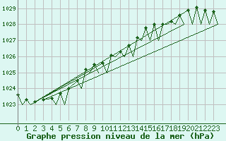 Courbe de la pression atmosphrique pour Woensdrecht