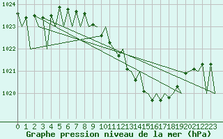 Courbe de la pression atmosphrique pour Fritzlar