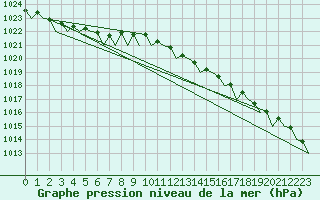 Courbe de la pression atmosphrique pour Leeuwarden