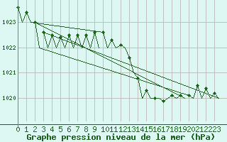 Courbe de la pression atmosphrique pour Bilbao (Esp)