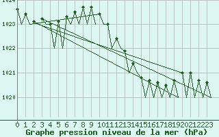 Courbe de la pression atmosphrique pour Duesseldorf