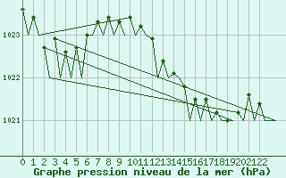 Courbe de la pression atmosphrique pour Porto / Pedras Rubras