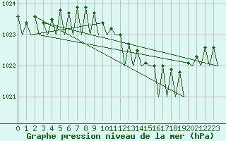 Courbe de la pression atmosphrique pour Woensdrecht