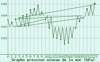 Courbe de la pression atmosphrique pour Laupheim