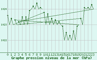 Courbe de la pression atmosphrique pour Duesseldorf