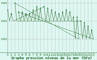 Courbe de la pression atmosphrique pour Skelleftea Airport