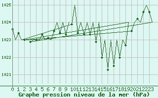 Courbe de la pression atmosphrique pour Pamplona (Esp)