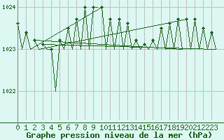 Courbe de la pression atmosphrique pour Rheine-Bentlage