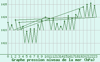 Courbe de la pression atmosphrique pour Maastricht / Zuid Limburg (PB)