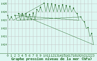 Courbe de la pression atmosphrique pour Skelleftea Airport