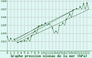 Courbe de la pression atmosphrique pour Asturias / Aviles