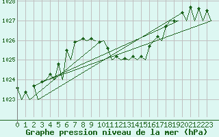 Courbe de la pression atmosphrique pour Wroclaw Ii