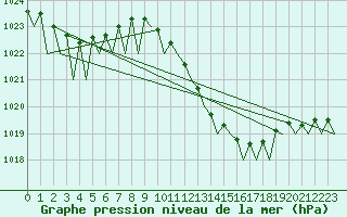 Courbe de la pression atmosphrique pour La Coruna / Alvedro