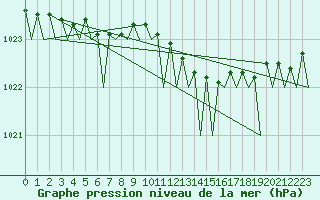 Courbe de la pression atmosphrique pour Platform K14-fa-1c Sea
