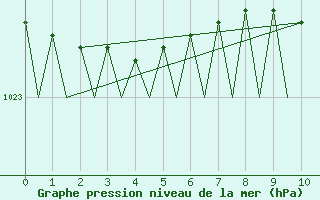 Courbe de la pression atmosphrique pour Turku