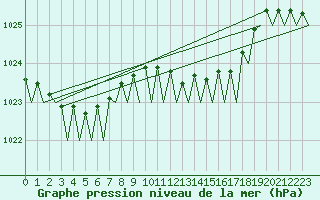 Courbe de la pression atmosphrique pour Platform Awg-1 Sea